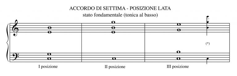 Accordi Di Settima Nozioni Generali Rivolti In Posizione Stretta E Lata