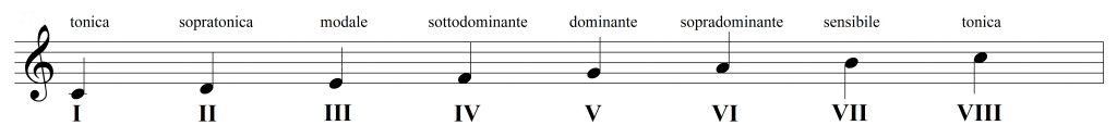 I Gradi Della Scala Nomenclatura E Caratteristiche Armoniche Sheet