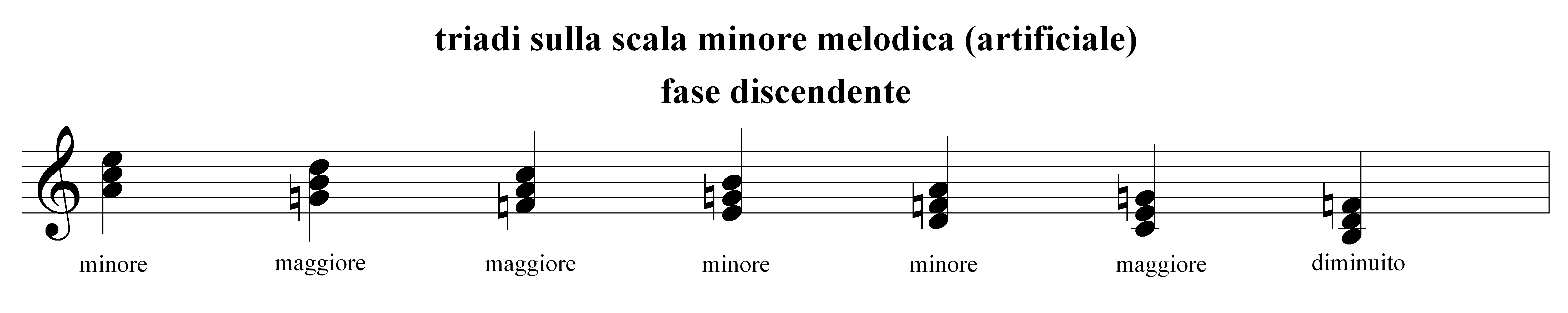 Accordi Perfetti Su Tutti I Gradi Esempio6 Sheet Music Lessons