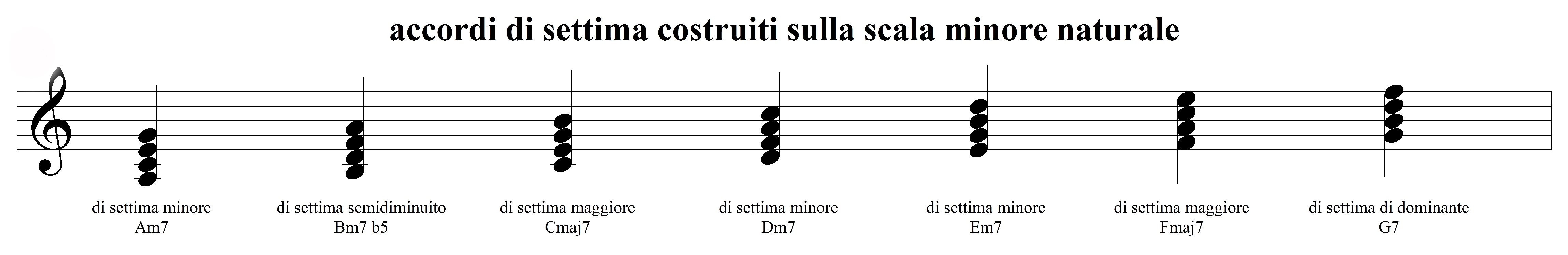 Esempio 3 Sheet Music Lessons Risorse Didattiche